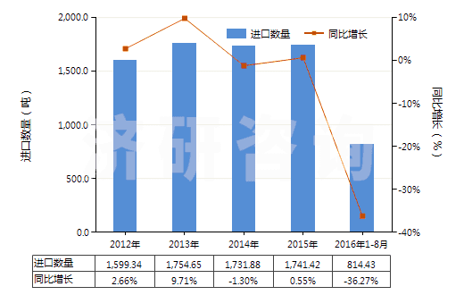 2012-2016年8月中國(guó)其他裝有附件的塑料管子(未經(jīng)加強(qiáng)也未與其他材料合制)(HS39173300)進(jìn)口量及增速統(tǒng)計(jì)